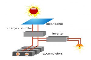 sistema di accumulo pannelli solari
