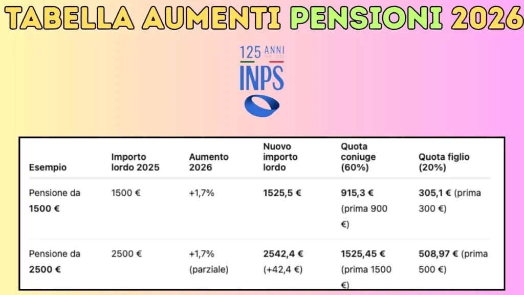 Immagine: Nel 2026 le pensioni vedranno un incremento del 1,7%: i dettagli dal report Inps