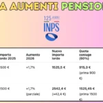 Immagine: Nel 2026 le pensioni vedranno un incremento del 1,7%: i dettagli dal report Inps