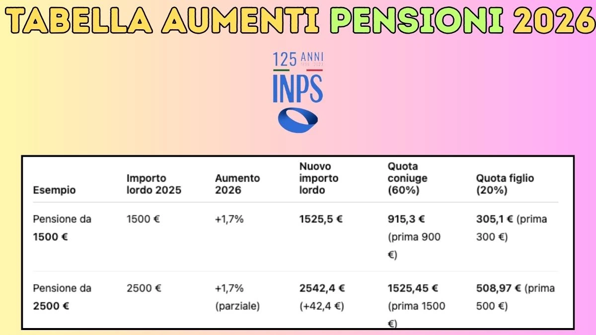 Immagine: Nel 2026 le pensioni vedranno un incremento del 1,7%: i dettagli dal report Inps