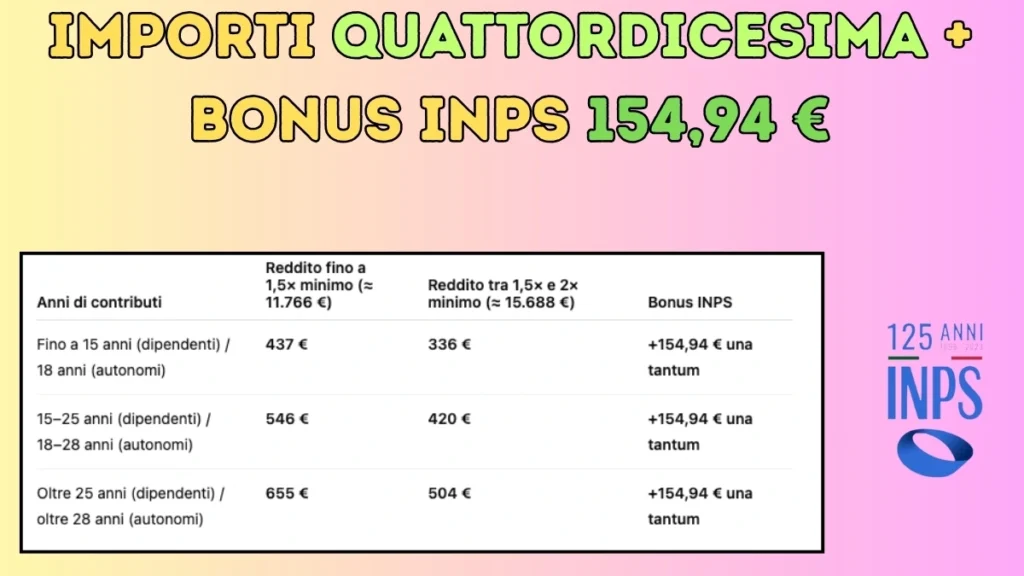 Immagine: Previsti Importi di €154,94 e €655 per Tredicesima e Quattordicesima Pensione del 2025